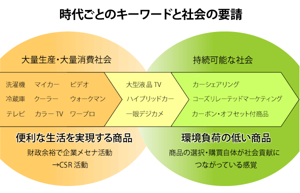 時代ごとのキーワードと社会の要請