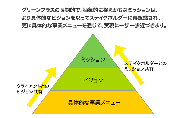 グリーンプラスの長期的で、抽象的に捉えがちなミッションは、より具体的なビジョンを以ってステイクホルダーに再認識され、更に具体的な事業メニューを通じて、実現に一歩一歩近づきます。