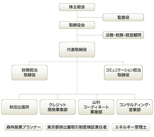 組織図