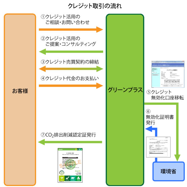 クレジット取引の流れ