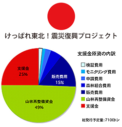 大館北秋田間伐促進事業~けっぱれ東北！震災復興支援プロジェクト~