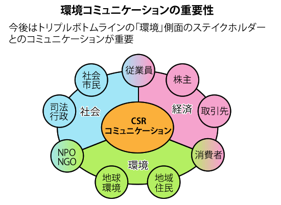 図1:環境コミュニケーションの重要性